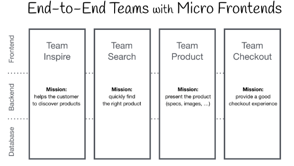 Micro Front-end Architecture